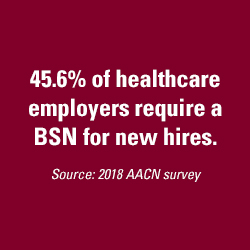 Text quote - 45.6% of healthcare employers require a BSN for new hires. Source: 2018 AACN survey