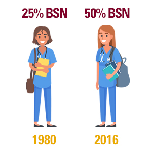 25% BSN in 1980 compared to 50% BSN in 2016 icon