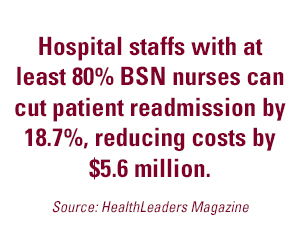 Text quote - Hospital staff with at least 80% BSN nurses can cut patient readmission by 18.7%, reducing costs by $5.6 million.
